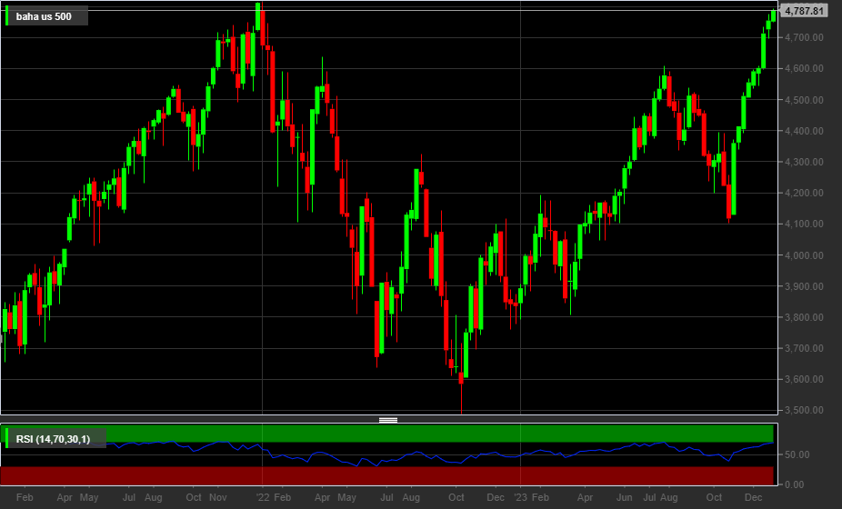 S&P500, 1W