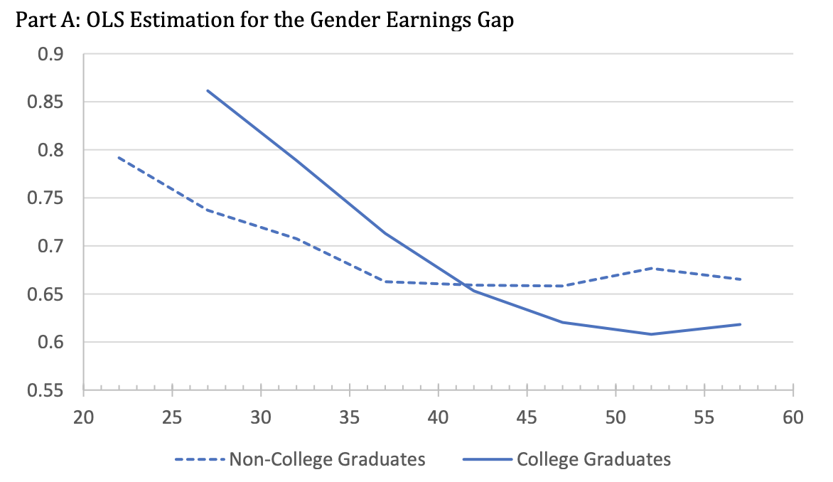 Regressione OLS sul gender gap