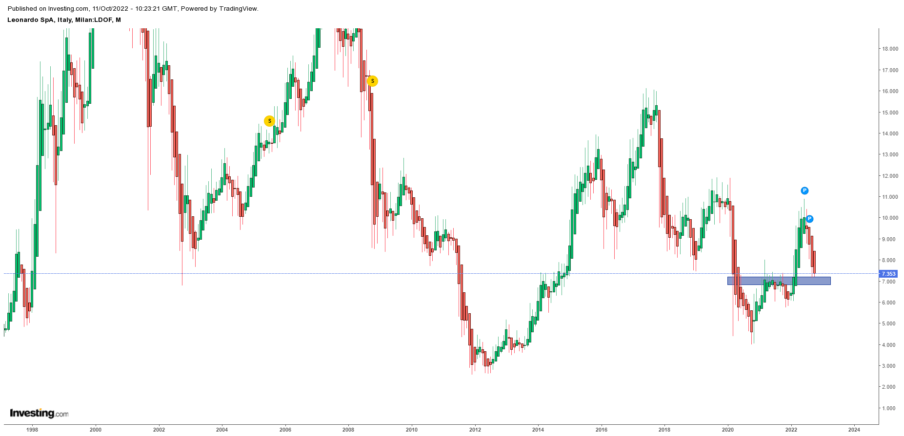 LDOF - Grafico a candele Haikin Ashi - 1M