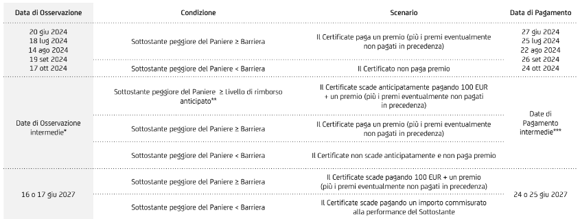 Caratteristiche del Certificate