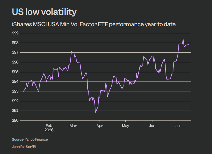 Performance da inizio anno dell'ETF iShares MSCI USA Min Vol Factor