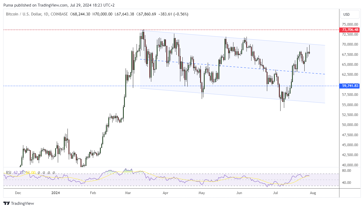 Grafico Bitcoin