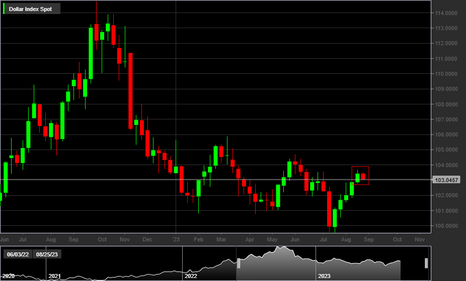 DXY, 1W