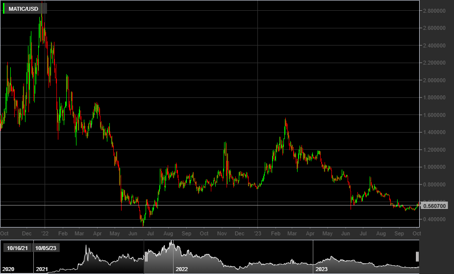 MATICUSD, 1D