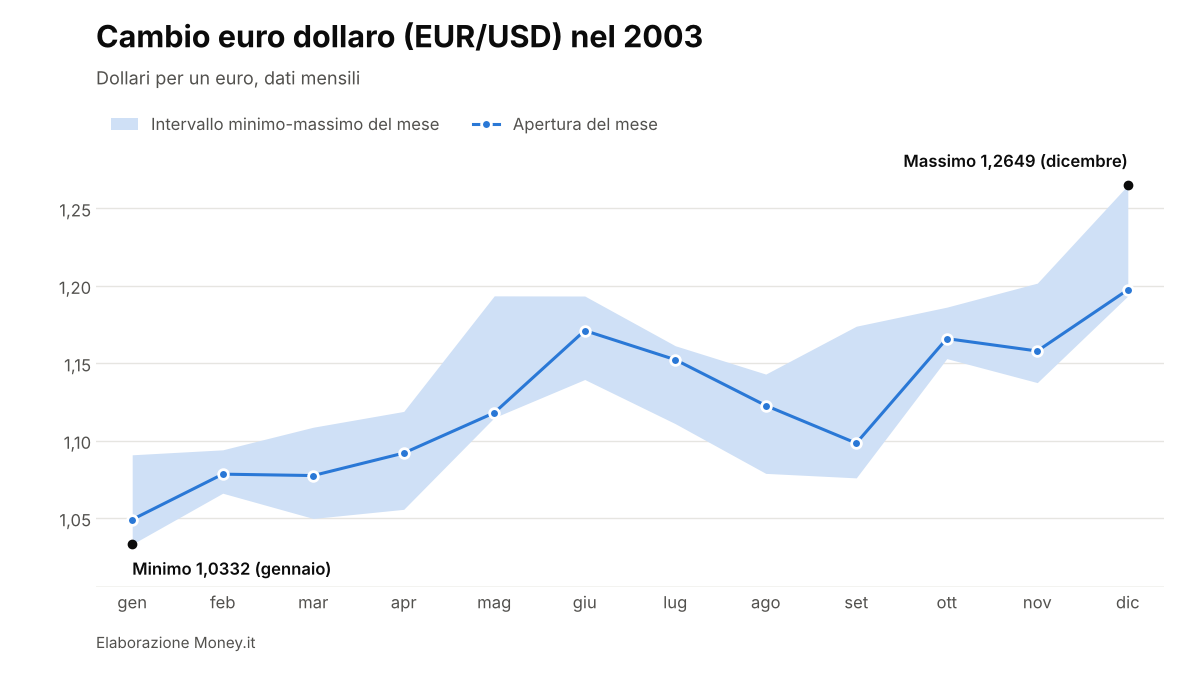 EUR/USD nel 2003
