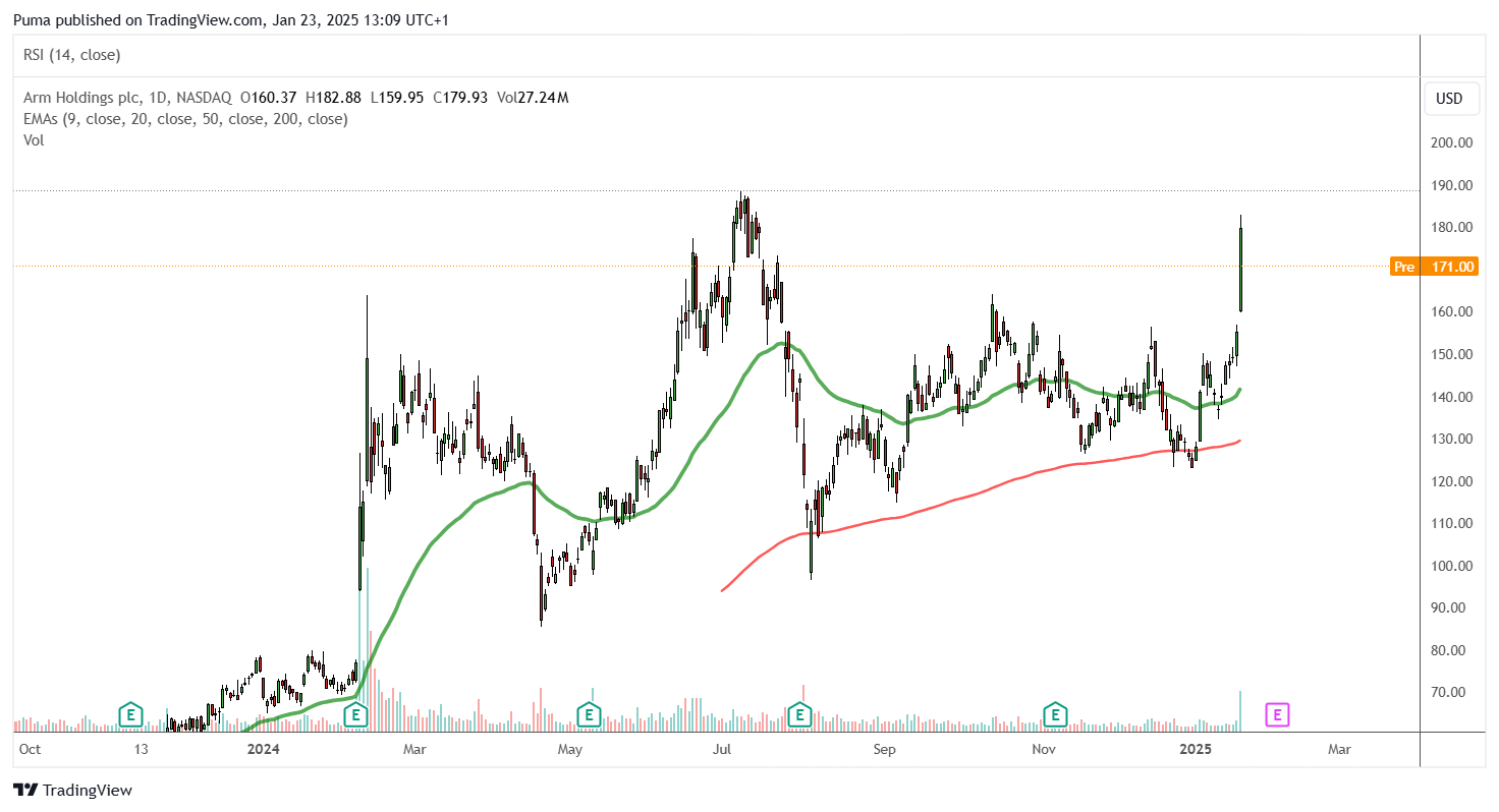 Grafico azioni Arm Holding