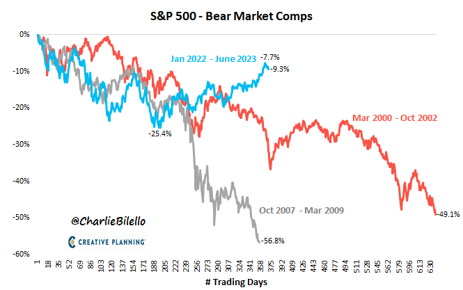 Andamento S&P 500 