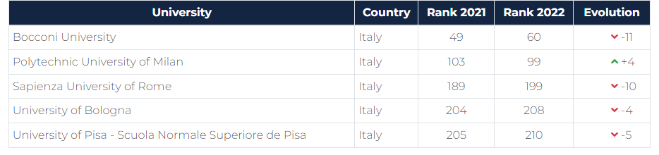 Tabella Global Employability University Ranking 2022-2023