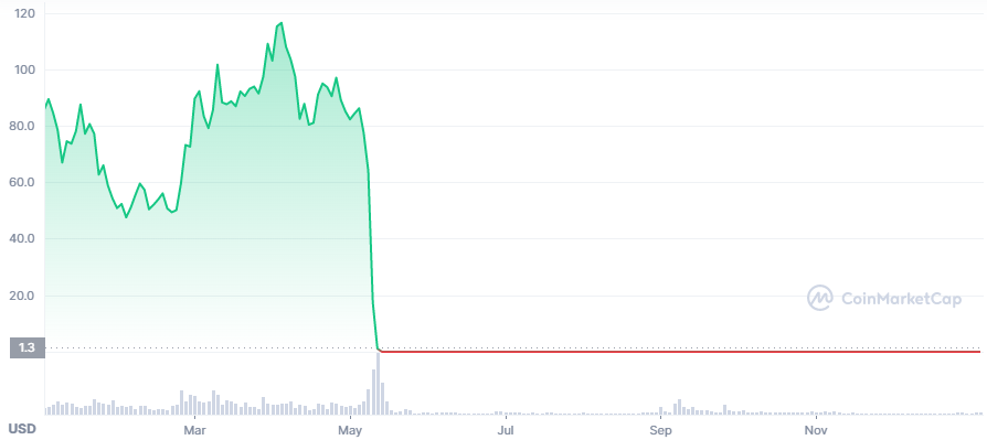 Grafico LUNAC ytd 2022