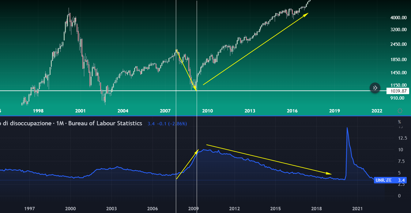 Nasdaq e Tasso di Disoccupazione