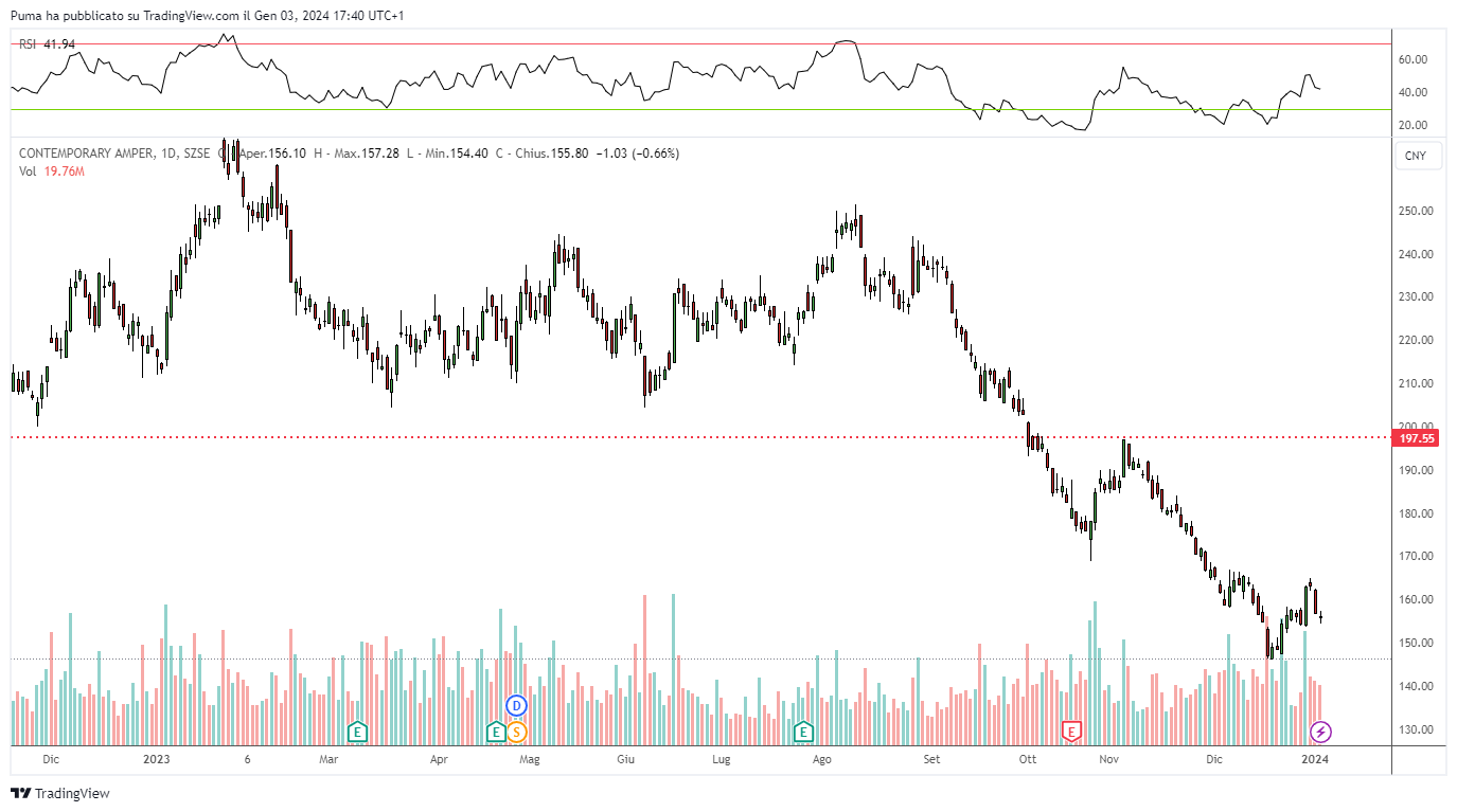 Grafico CATL