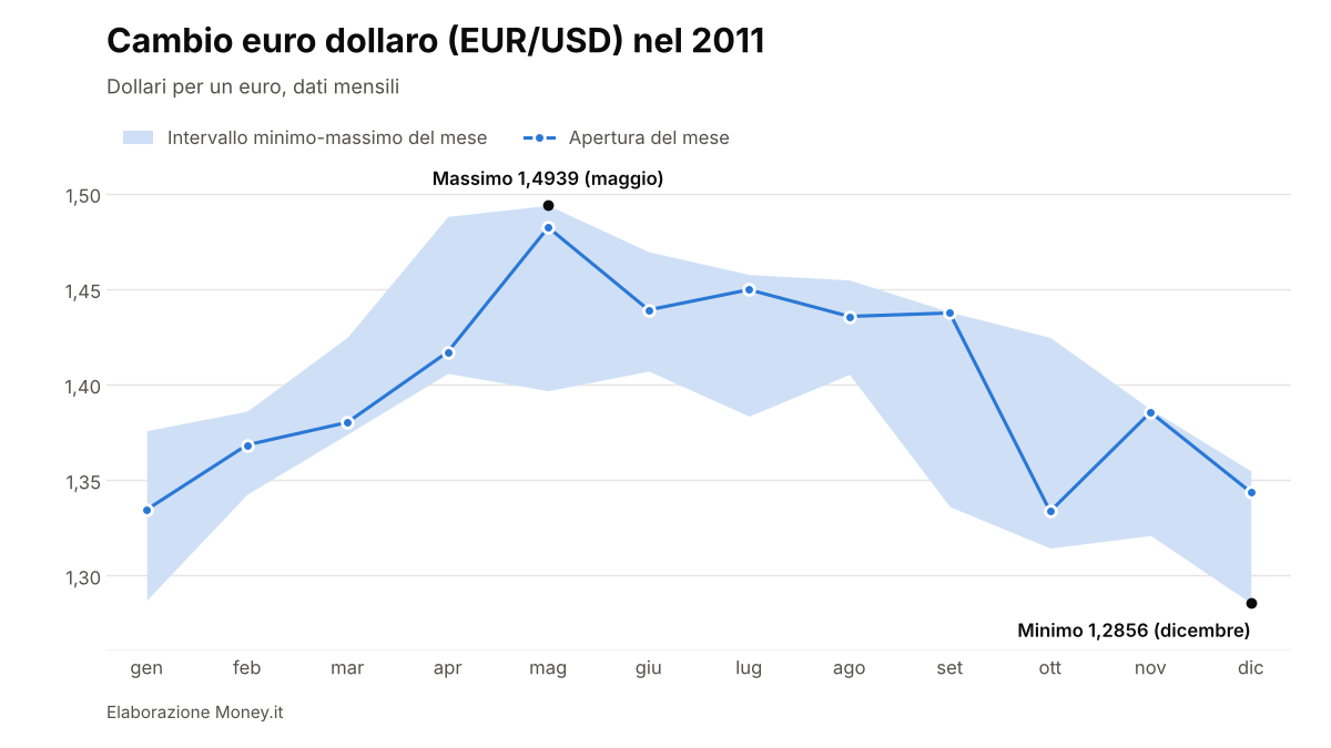 EUR/USD nel 2011