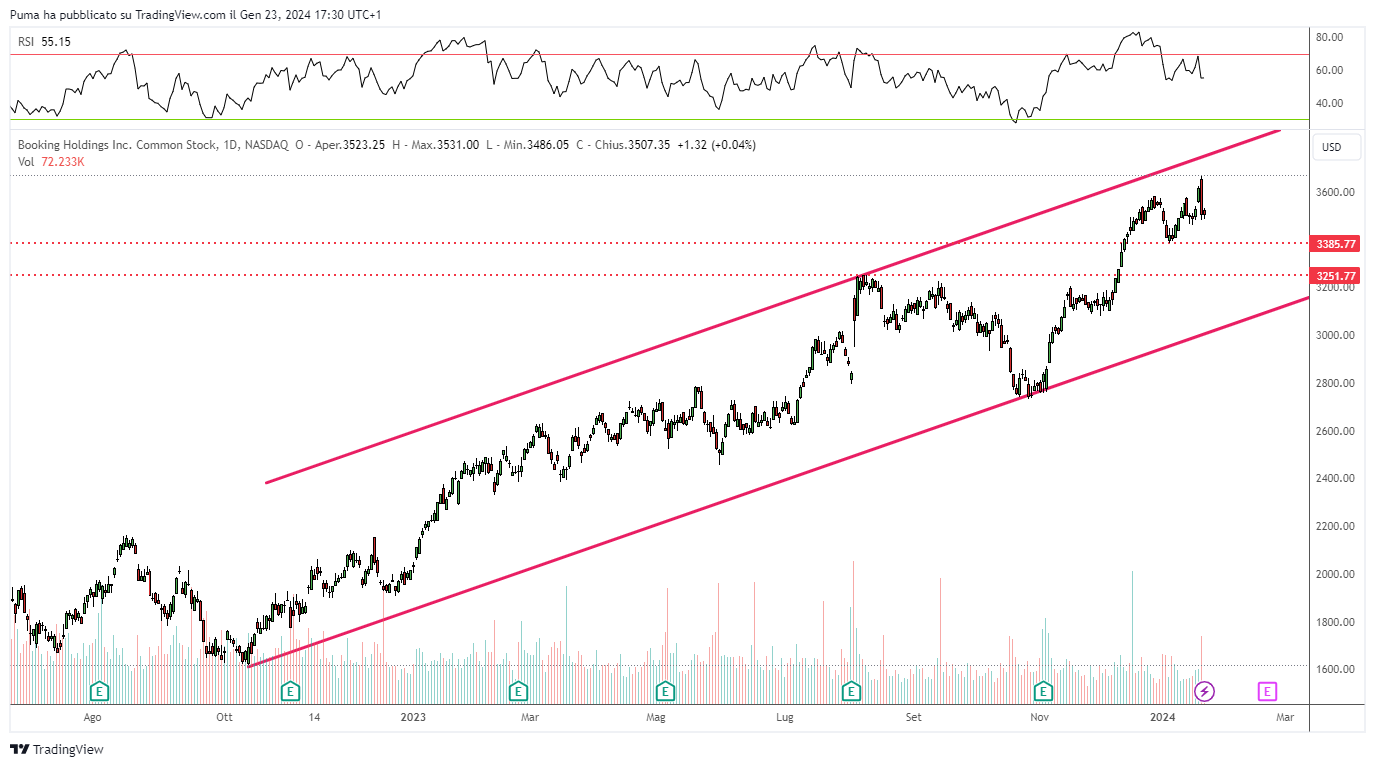 Grafico azioni Booking 