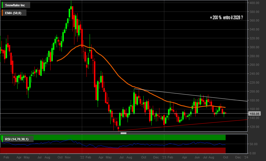 Grafico azioni Snowflake (NYSE)