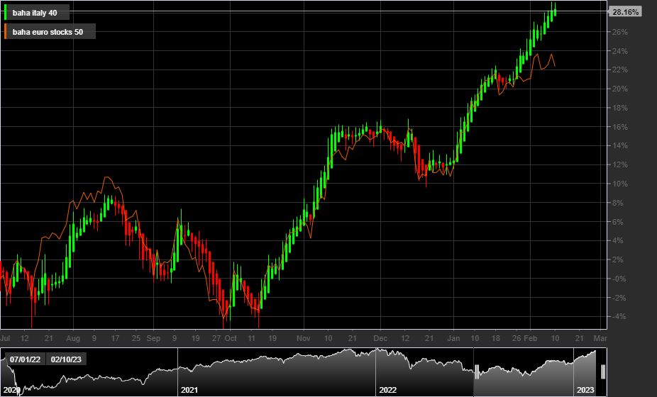 Ftsemib, Eurostoxx 50, 1D