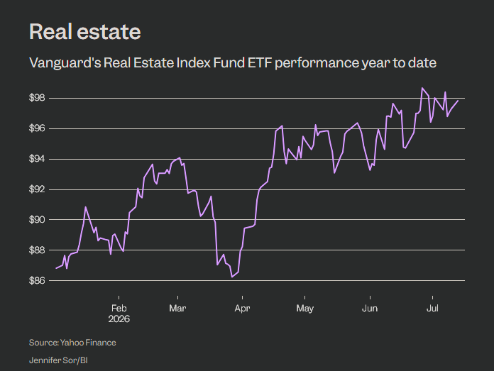 Performance da inizio anno dell'ETF Vanguard Real Estate Index Fund