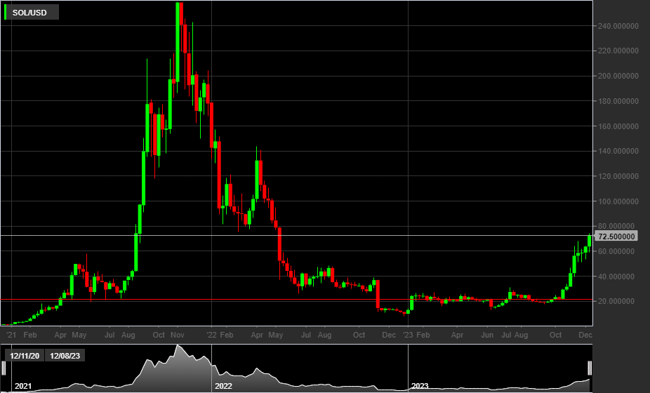 SOL/USD, 1W