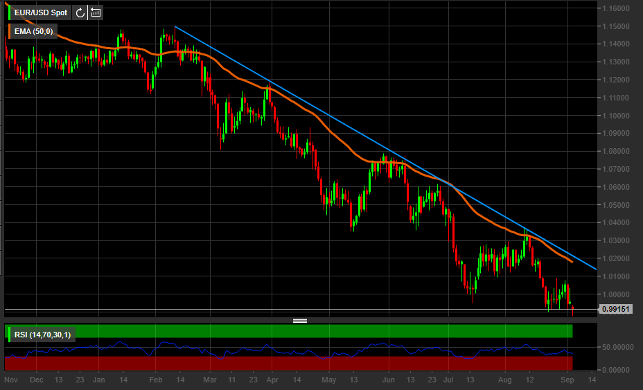Grafico EUR/USD