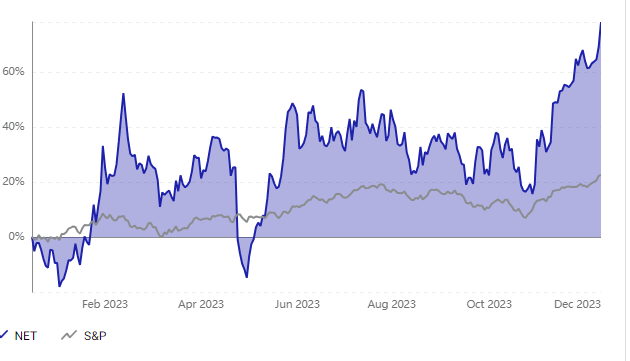 CLoudflare vs S&P 500 