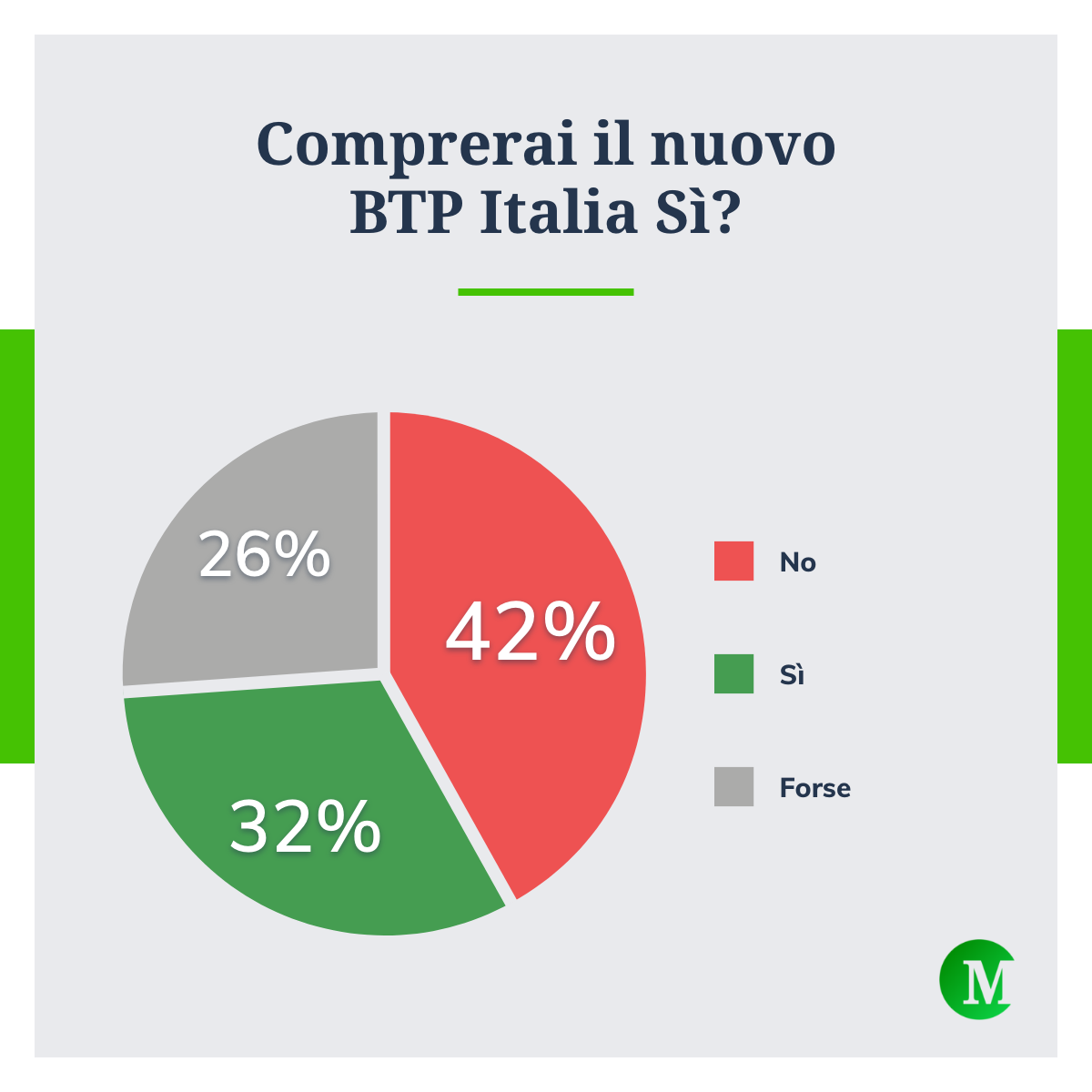Perché quasi la metà dei risparmiatori boccia il nuovo BTP Italia Sì?