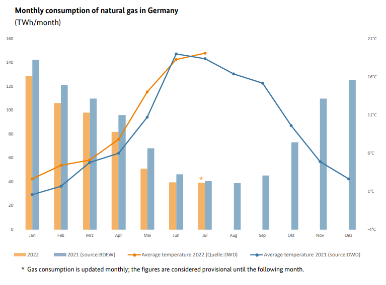 Andamento dei consumi tedeschi di gas naturale