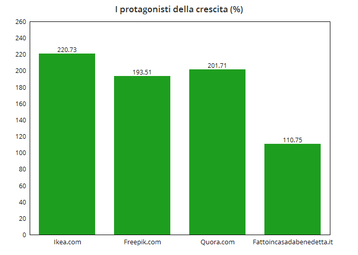 I protagonisti della crescita