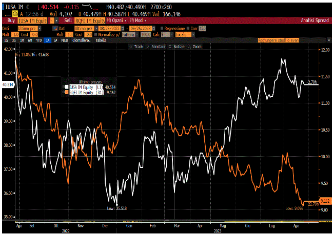 Correlazione tra ETF iShares S&P 500 (IUSA in linea bianca) ed ETF x-Trackers Harvest CSI300 (RQFI in linea arancione) da inizio anno ad oggi. N.B.: entrambi gli ETF sono non-hedged, senza copertura del rischio di cambio EUR/USD
