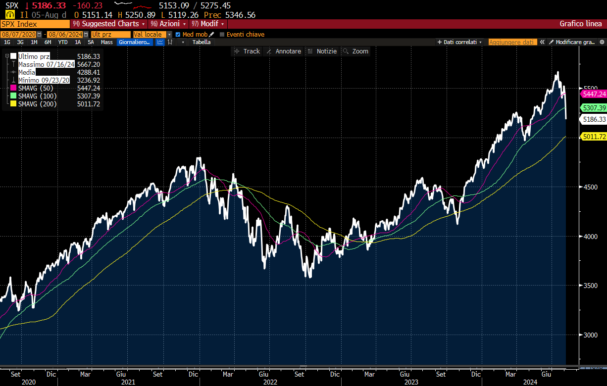GRAFICO DELL'INDICE AZIONARIO S&P 500 DAL 2020 A OGGI CON MEDIE MOBILI A 50GG (LINEA VIOLA) A 100GG (LINEA VERDE) E A 200GG (LINEA GIALLA) POSTA A 5010