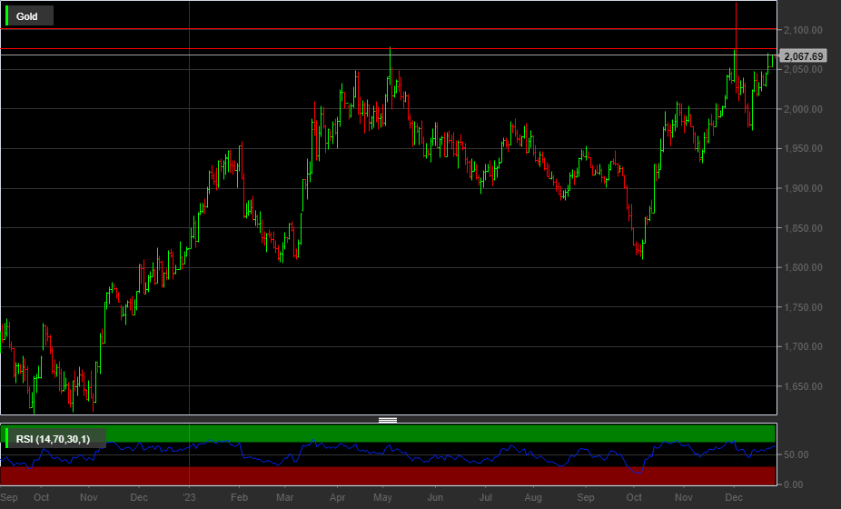 XAUUSD, 1D