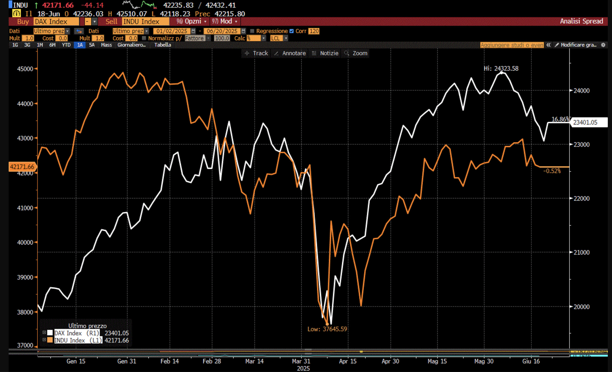 INDICE DAX (LINEA BIANCA) E DOW JONES (LINEA GIALLA) A CONFRONTO DAL 1.1.2025 AL 20.6.2025