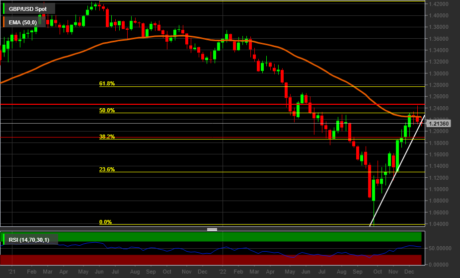 Grafico settimanale GbpUsd Grafico settimanale GbpUsd