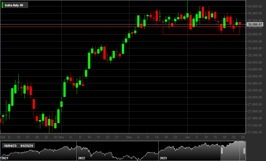 FTSE MIB 40, 1D