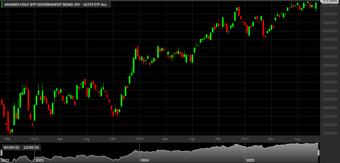 AMUNDI ITALY BTP GOVERNMENT BOND 10Y