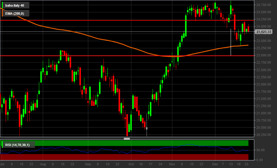 Grafico giornaliero Ftse Mib Grafico giornaliero Ftse Mib