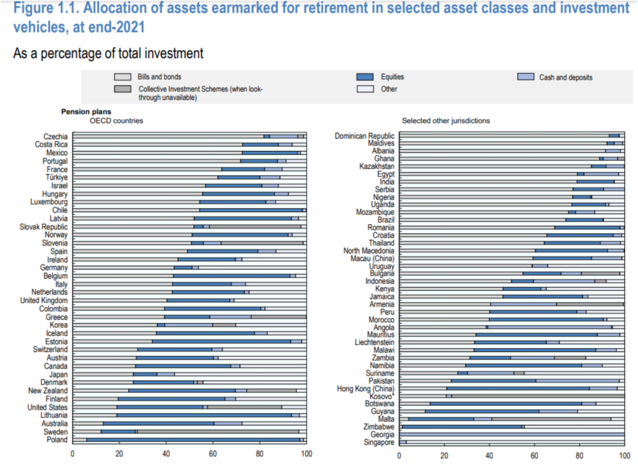 Allocation of assets