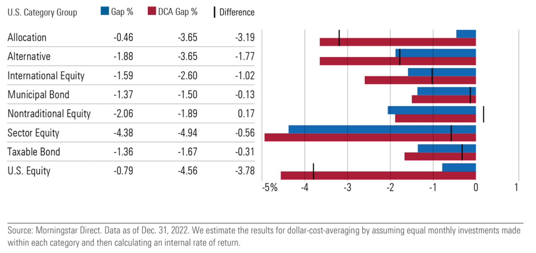 L'investimento in accumulo ha sottoperformato l'investimento diretto di oltre l'1% medio annuo