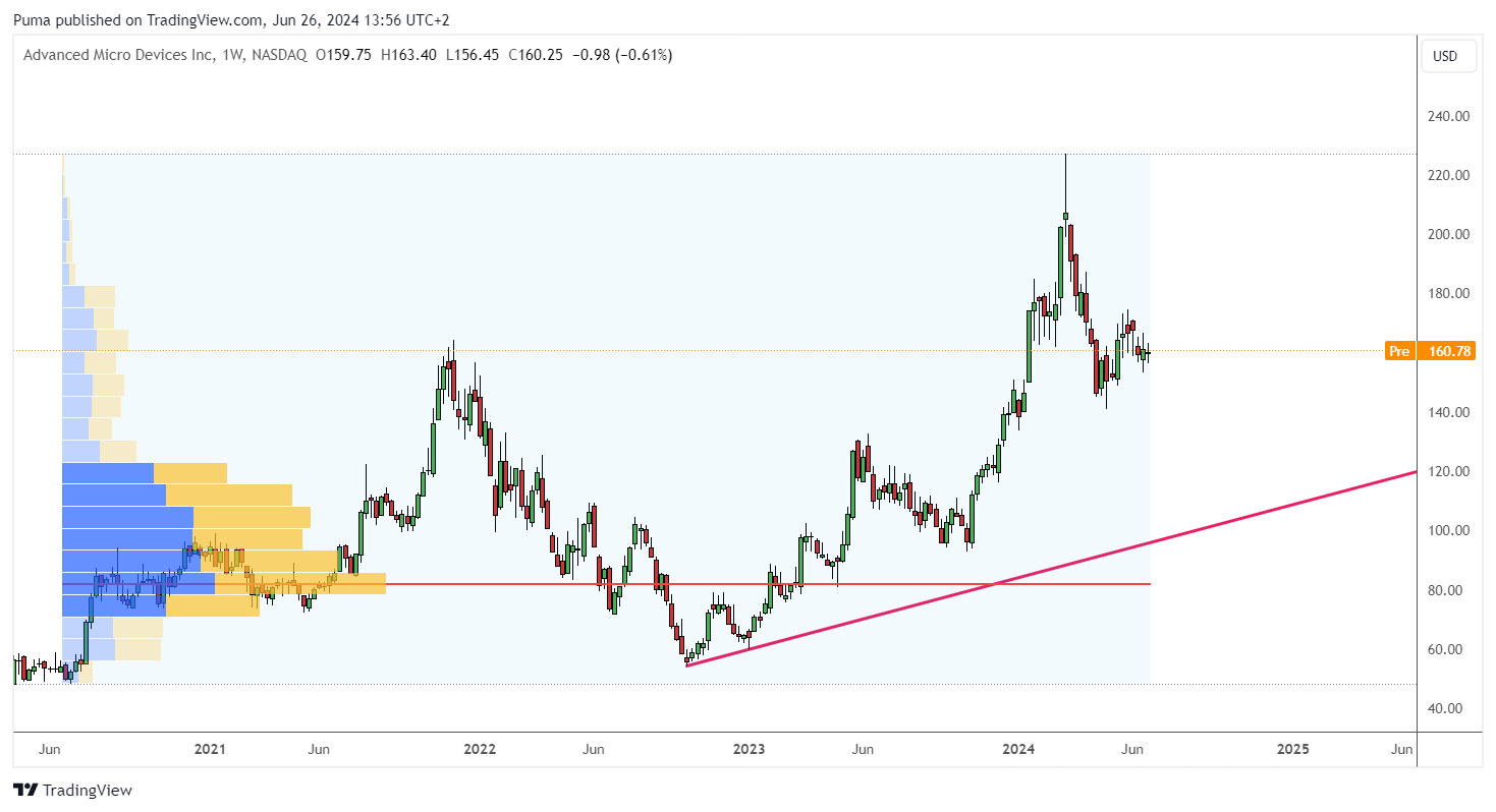 Grafico settimanale Advanced Micro Devices