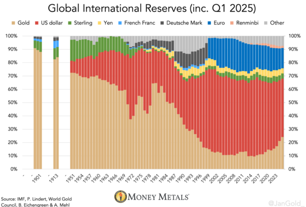 Riserve globali di Oro