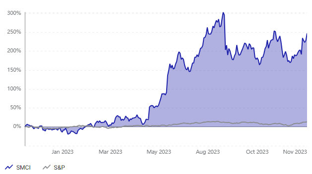SMCI vs S&P 500 