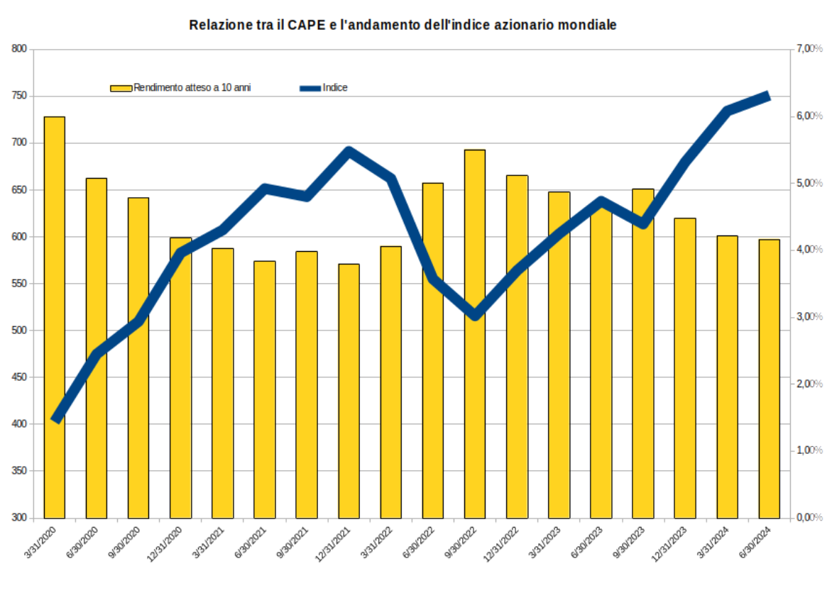 Relazione tra il CAPE e l'andamento azionario mondiale