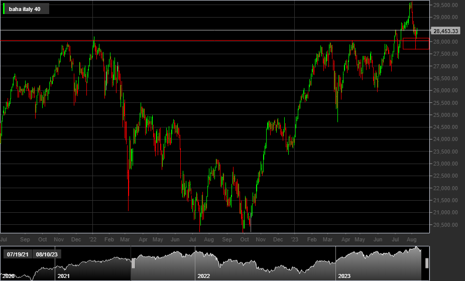 FTSE MIB 40, 1D