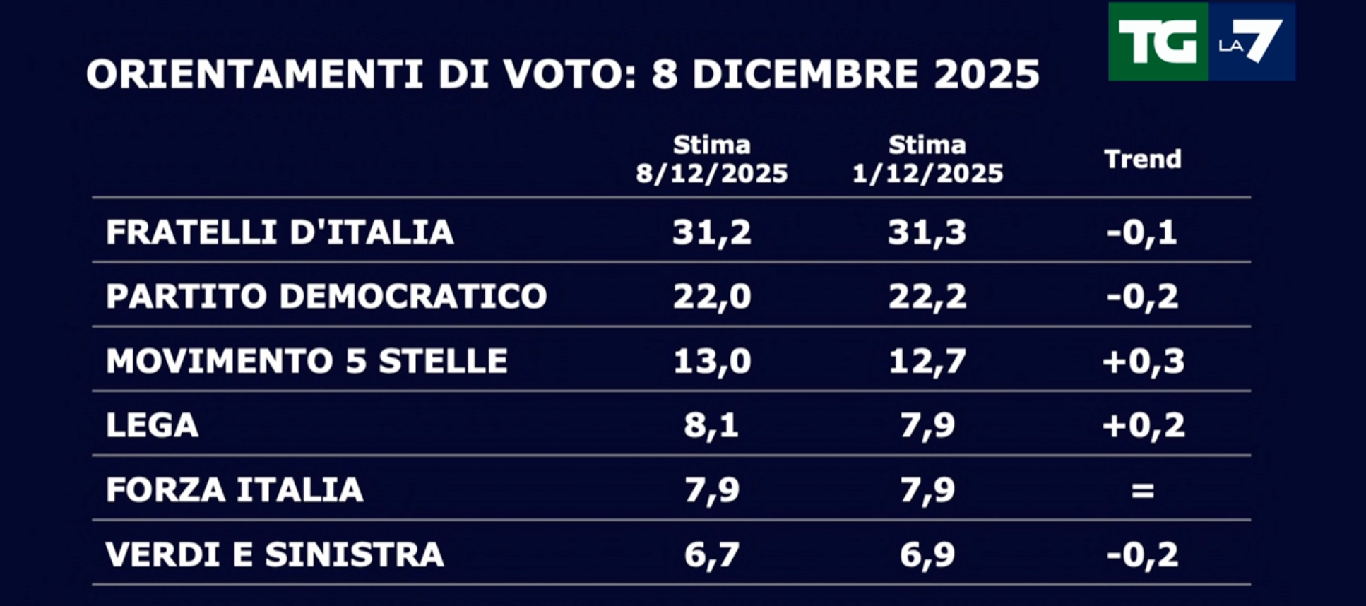 Sondaggi politici SWG dell'8 dicembre