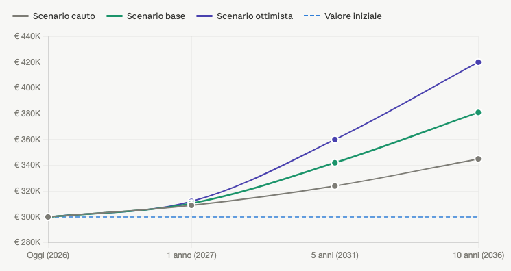 Proiezioni di rivalutazione dell'immobile a 1, 5 e 10 anni