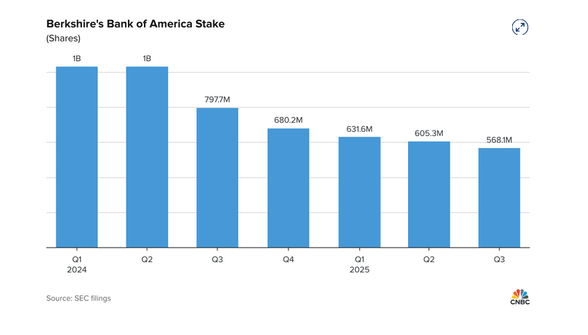 Berkshire Hathaway continua a vendere azioni Bank of America