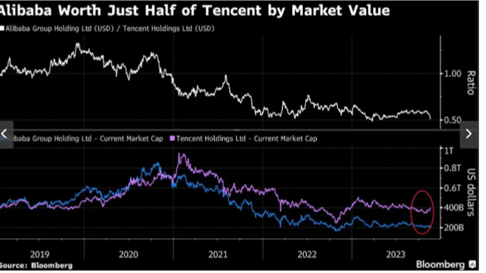 Tencent vs Alibaba 