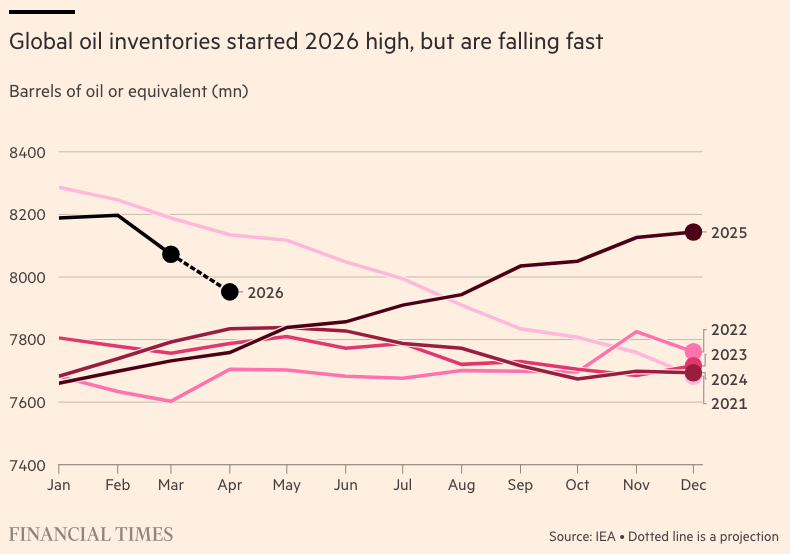 Le scorte globali di petrolio hanno iniziato il 2026 su livelli elevati, ma stanno calando rapidamente