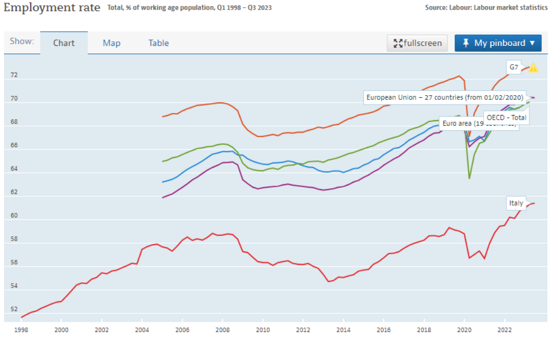 Employment rate