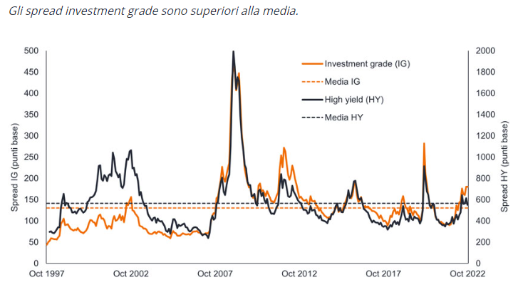 Spread obbligazioni societarie investment grade e high yield globali