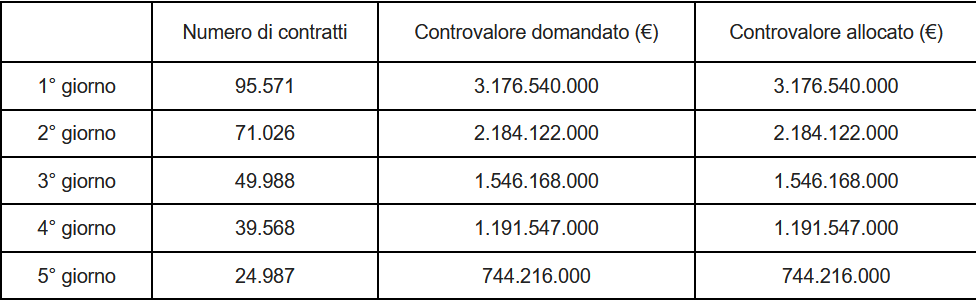 BTP Italia, i risultati annunciati dal MEF e i dettagli relativi all'andamento della domanda nel periodo di collocamento dal 15 al 19 giugno