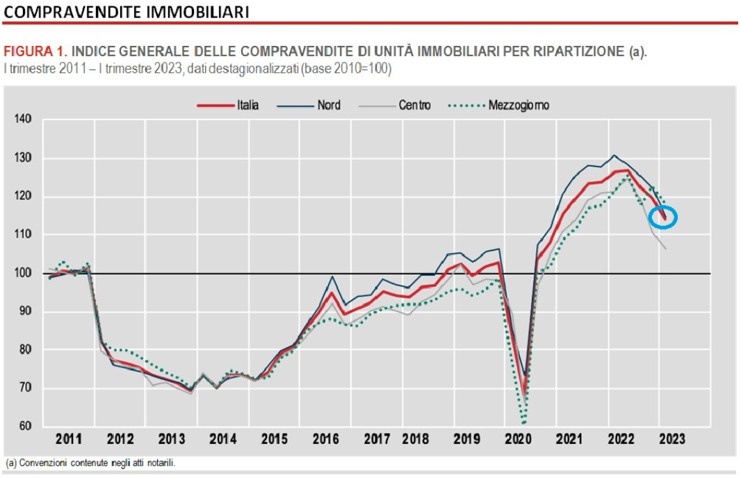 Compravendite immobiliari